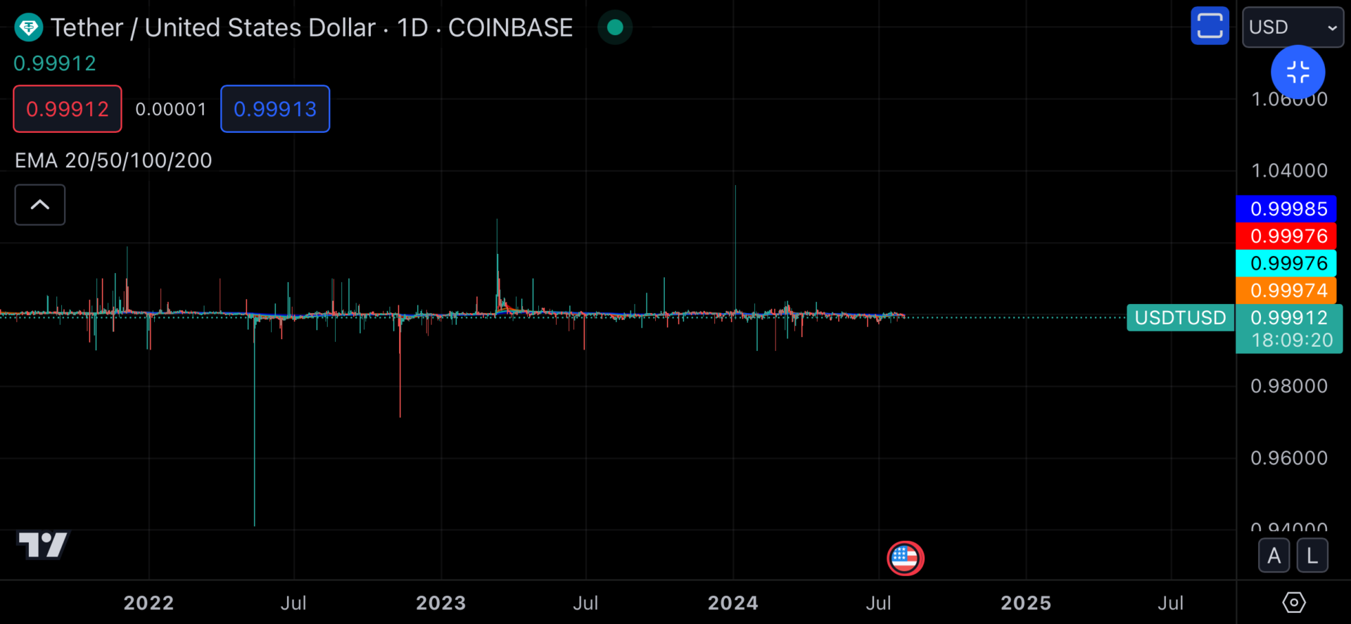 ビットコイン ドル建てと円建ての違い！ - デイトレと仮想通貨ブログ