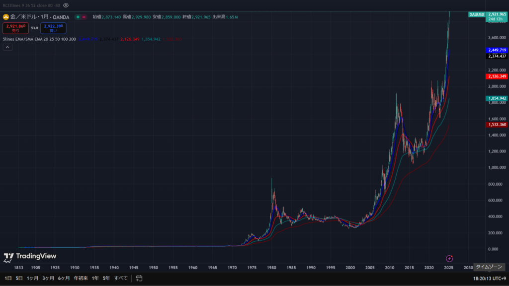 金価格推移チャート
