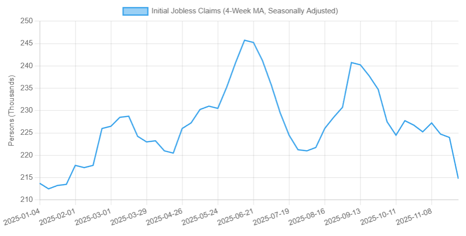 2025年アメリカ新規失業保険申請件数グラフ