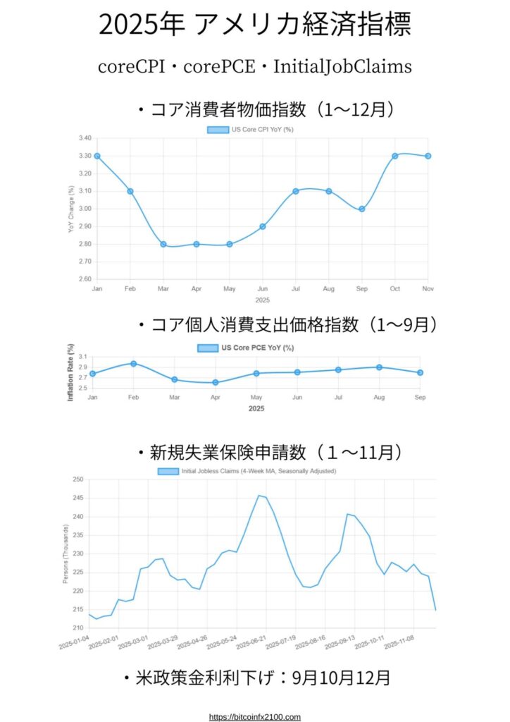 2025年　アメリカ消費者物価指数・個人消費支出価格指数・新規失業保険申請数・政策金利推移まとめ